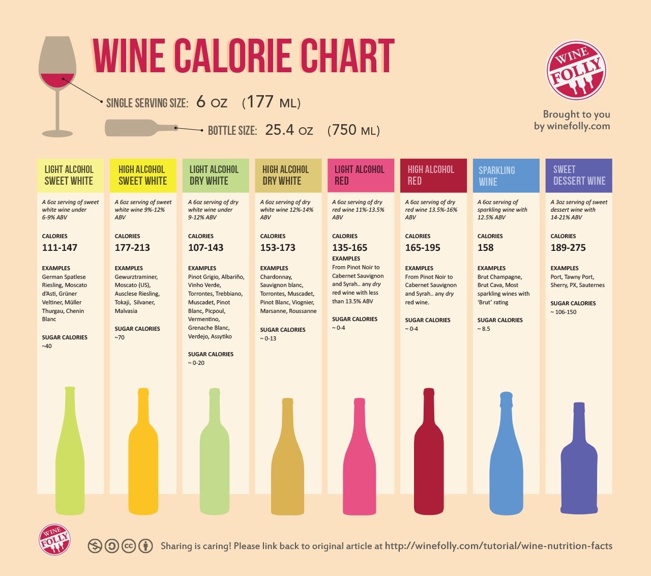 Calories in Wine and Best White Wines