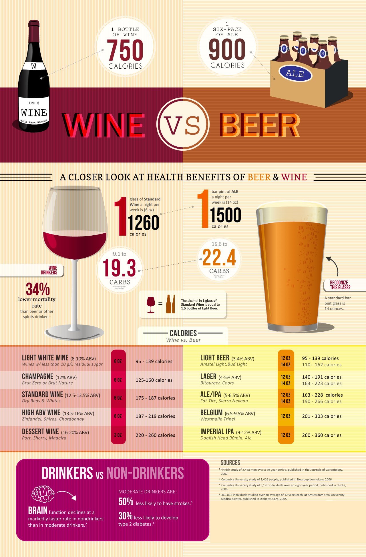 Calories in Wine vs Beer â De Wine Spot
