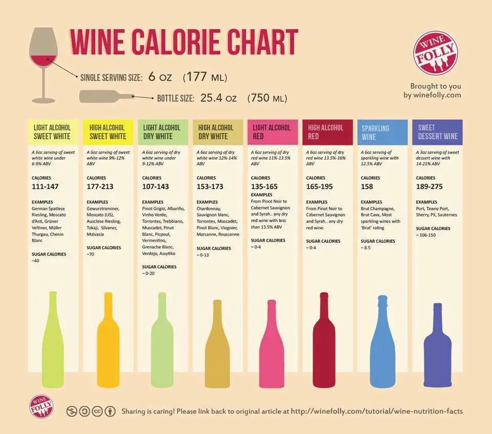 Calories in wine