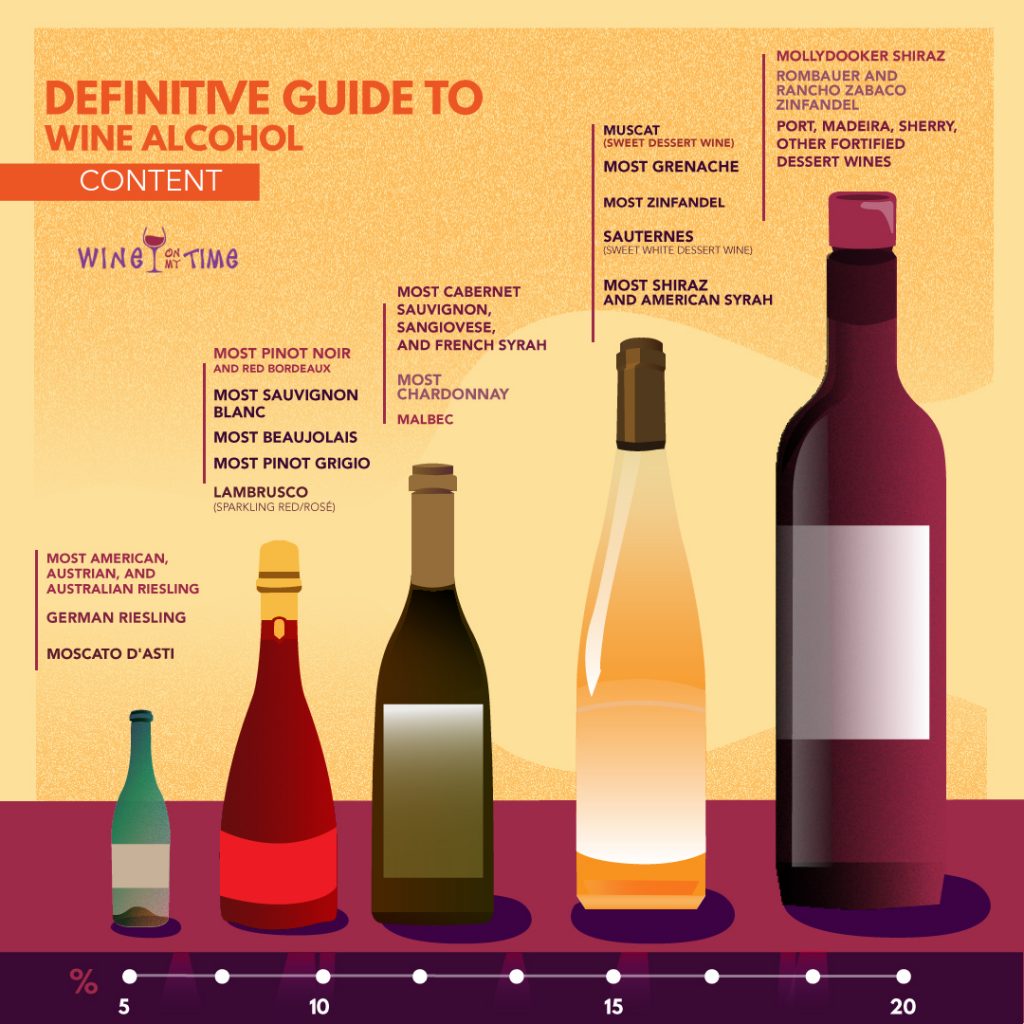 Definitive Guide To Wine Alcohol Content (Infographic)