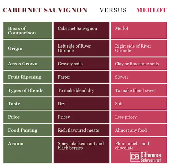 Difference Between Cabernet Sauvignon and Merlot