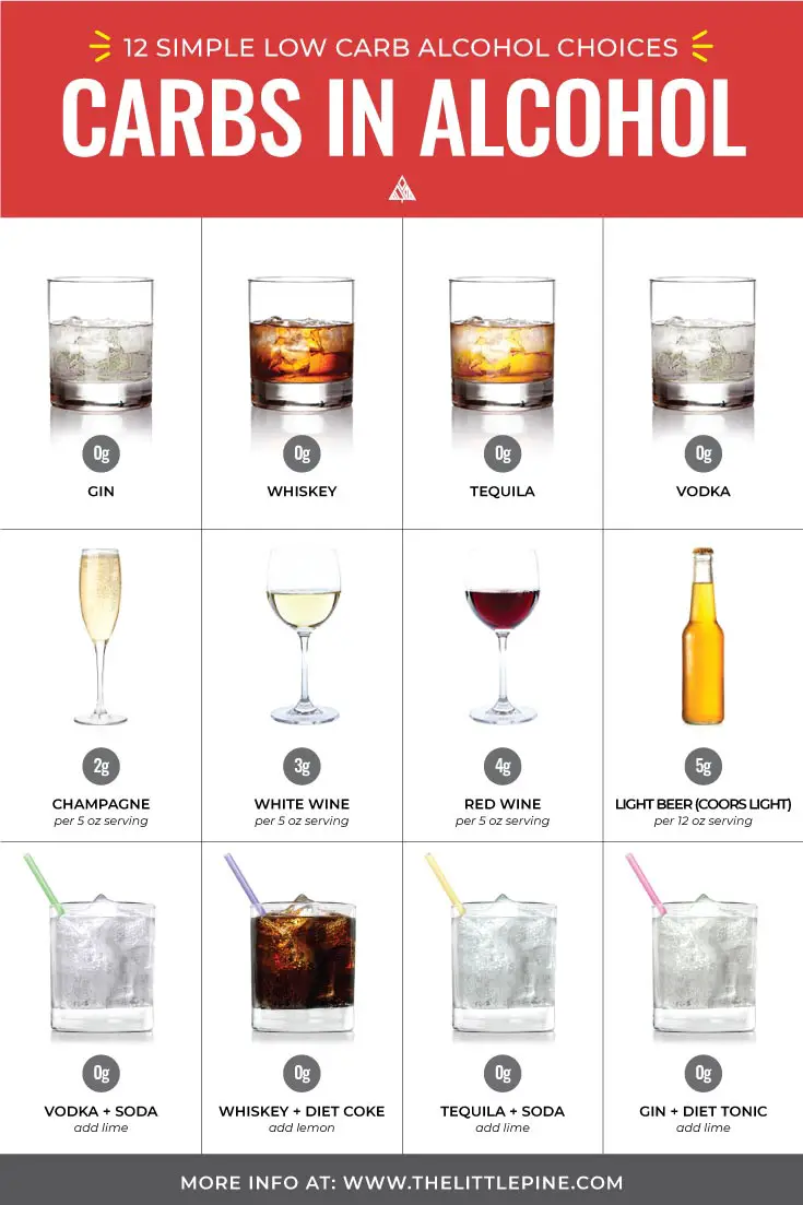 Guide to Low Carb Alcohol  Top 26 Drinks + What to Avoid