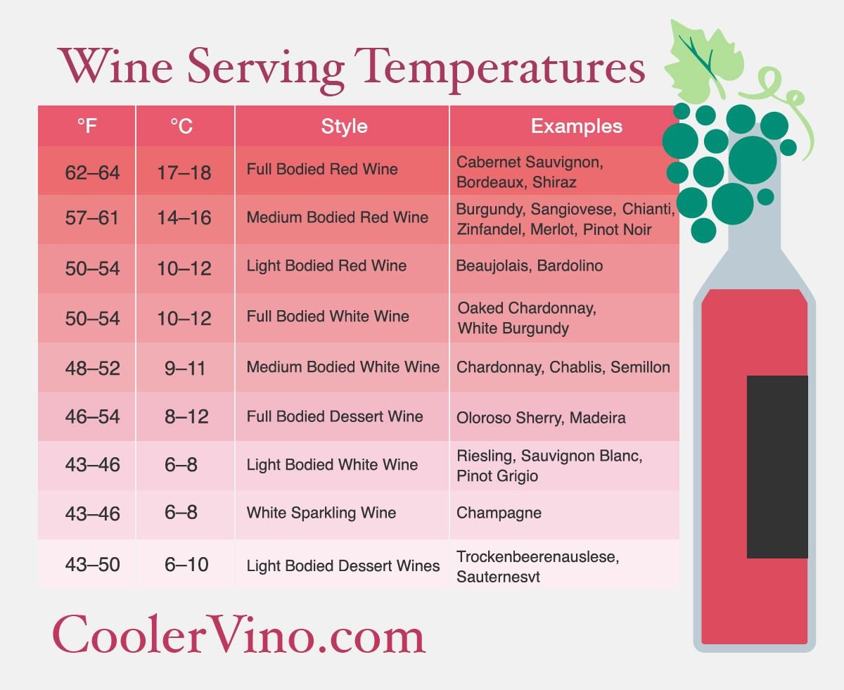 Guide to Wine Serving Temperature