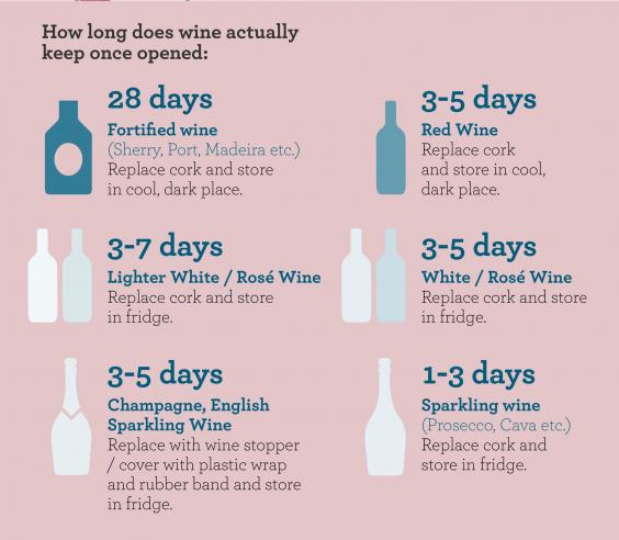 How long do different wines keep after you open them ...
