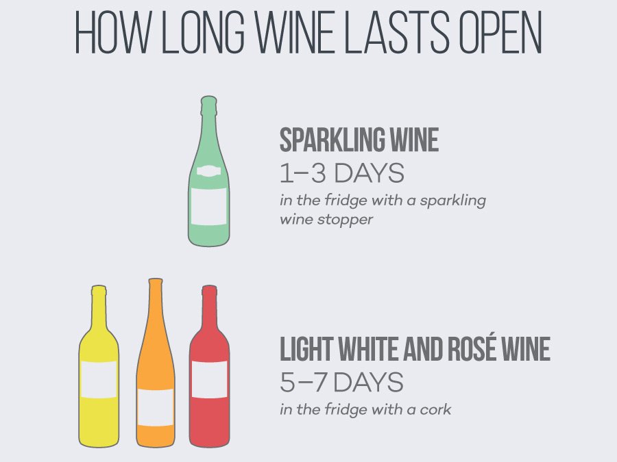 How Long Does Wine Last? (Does it go bad?)