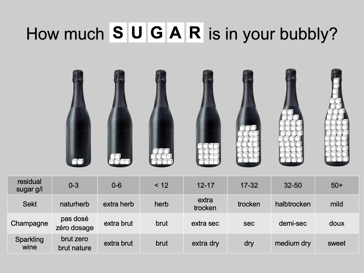 How much residual sugar is in your sparkling wine?