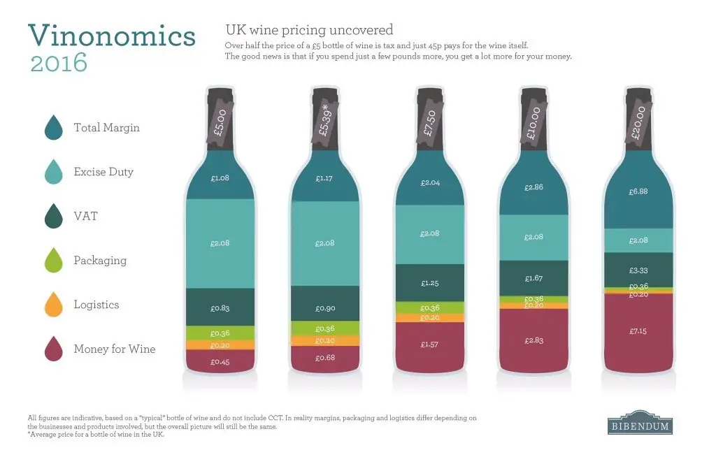 How much should I spend on wine?  Wildcard Wine Blog