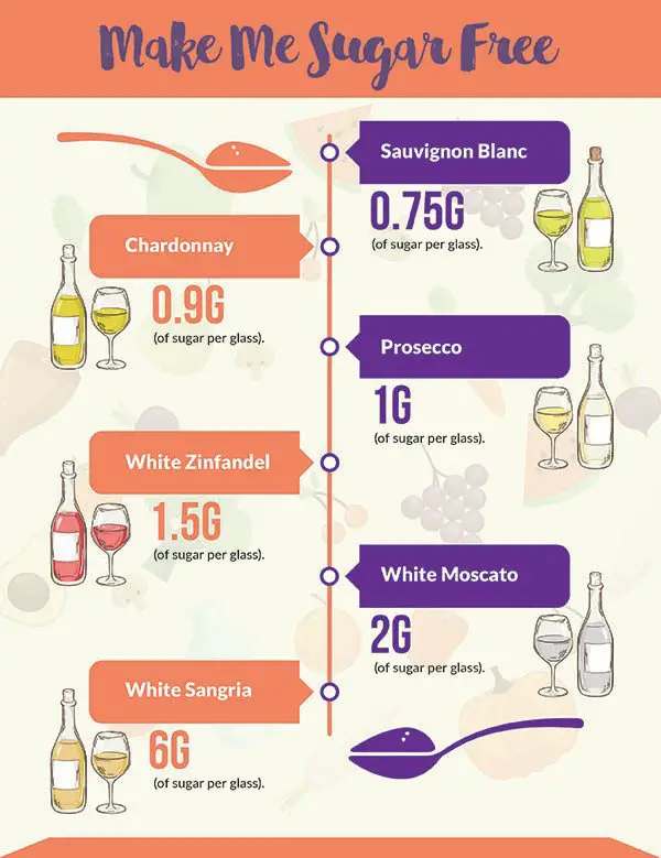 How Much Sugar Is In White Wine?