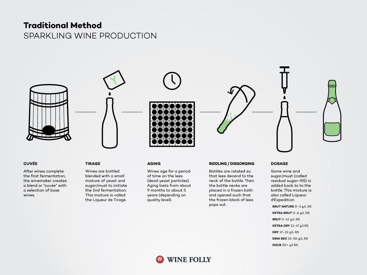 How Sparkling Wine is Made