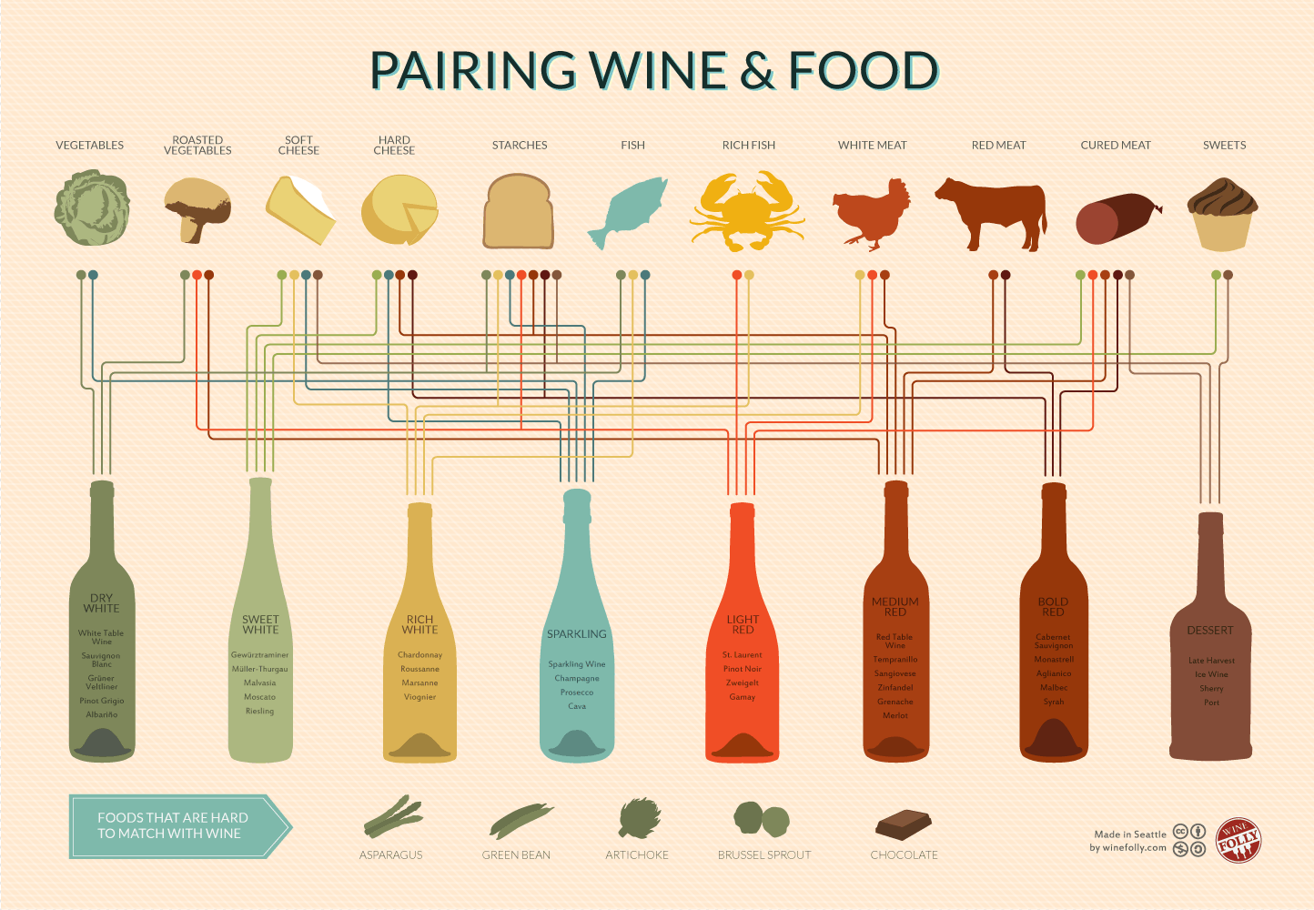 How To Pair Wine With Foods