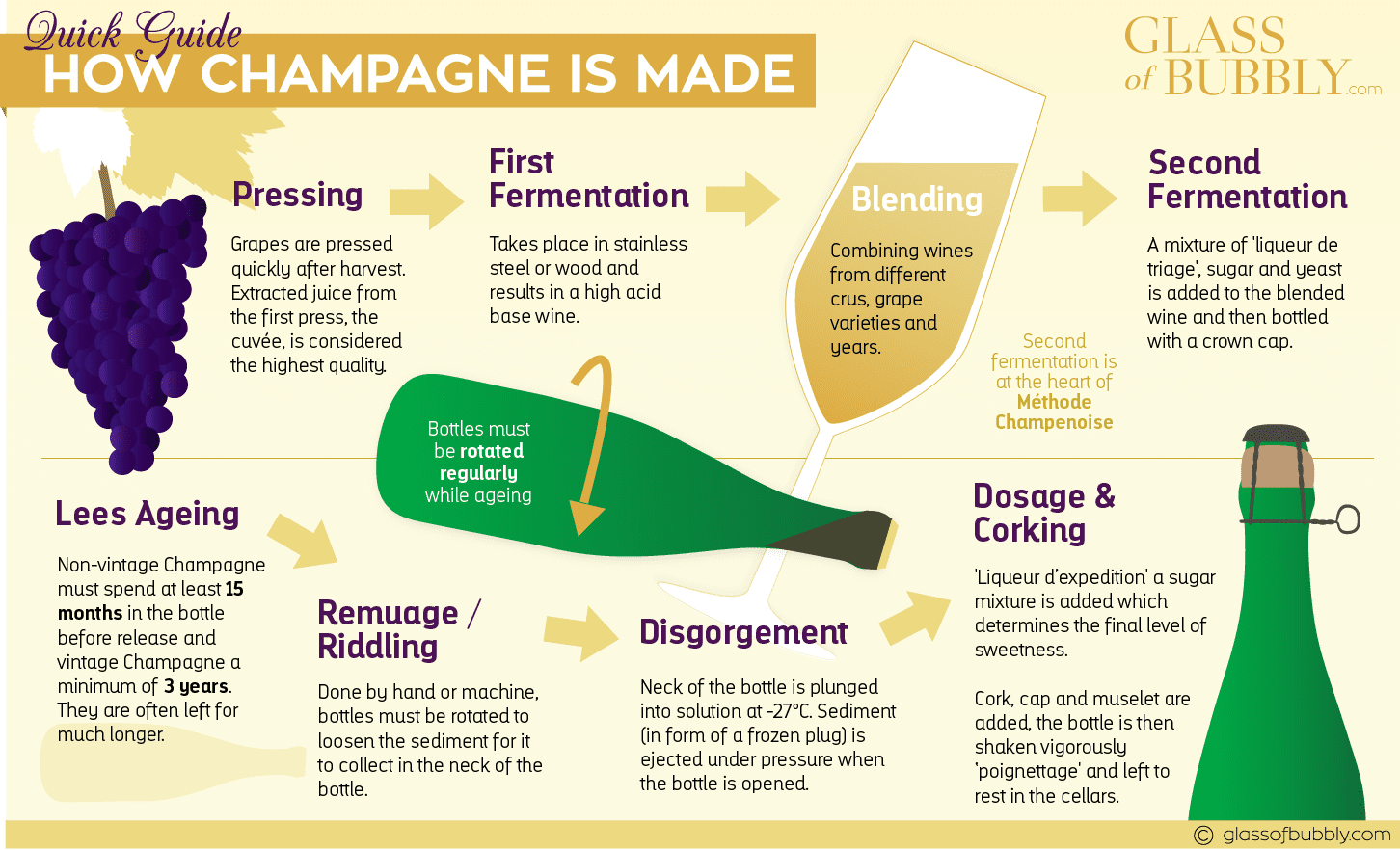 How Traditional Method Sparkling Wine Is Made