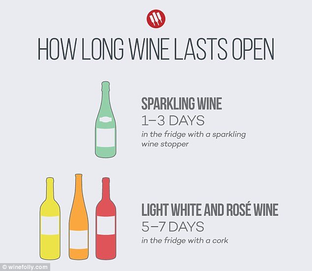 Infographic shows how long your bottle of wine will last once opened ...