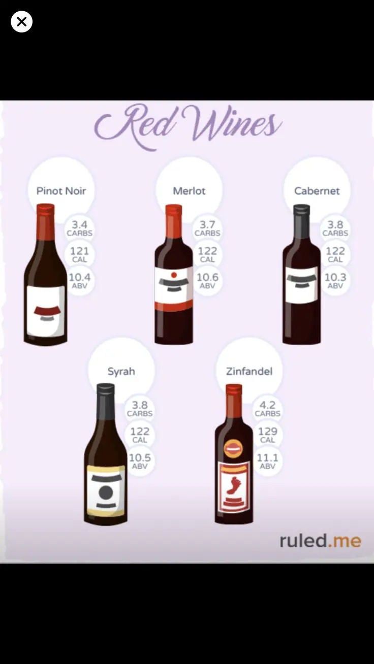 Keto red wines