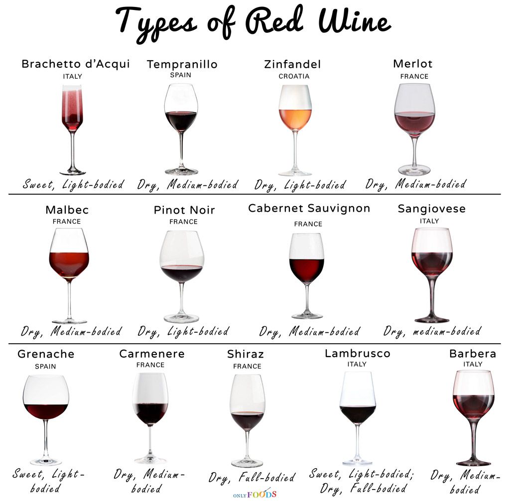 List of different types of popular red wines, their color, what to have ...