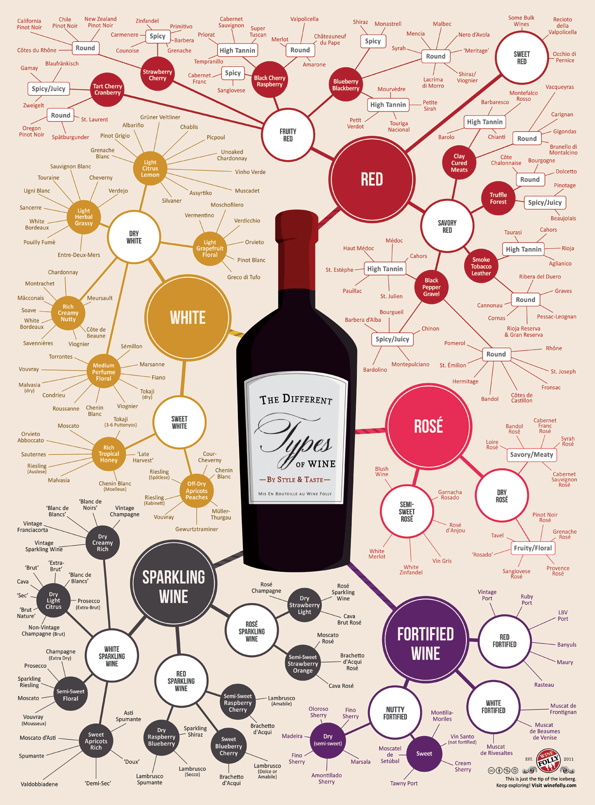 Ordering Wine: Know what you like?