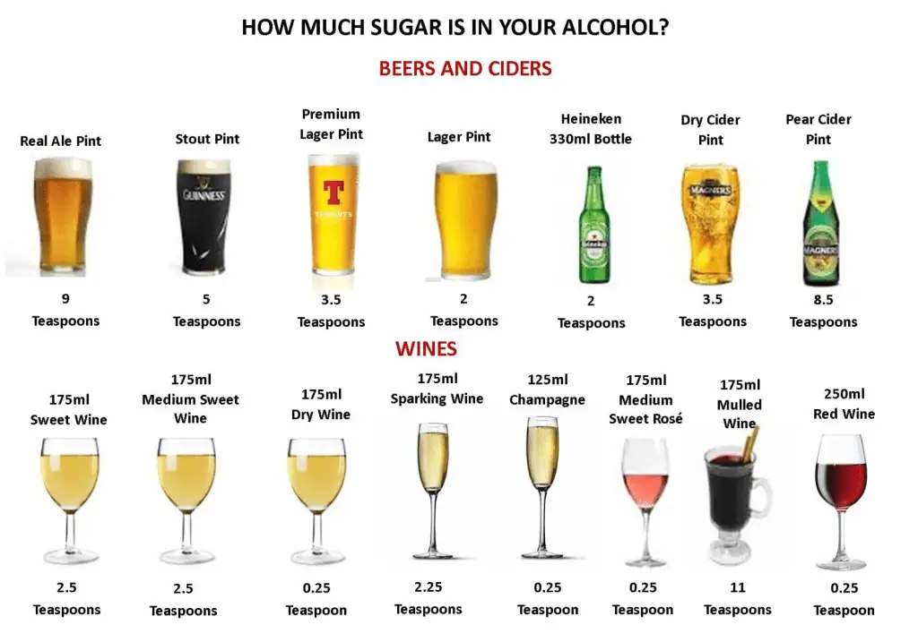 Sugar content in alcoholic drinks