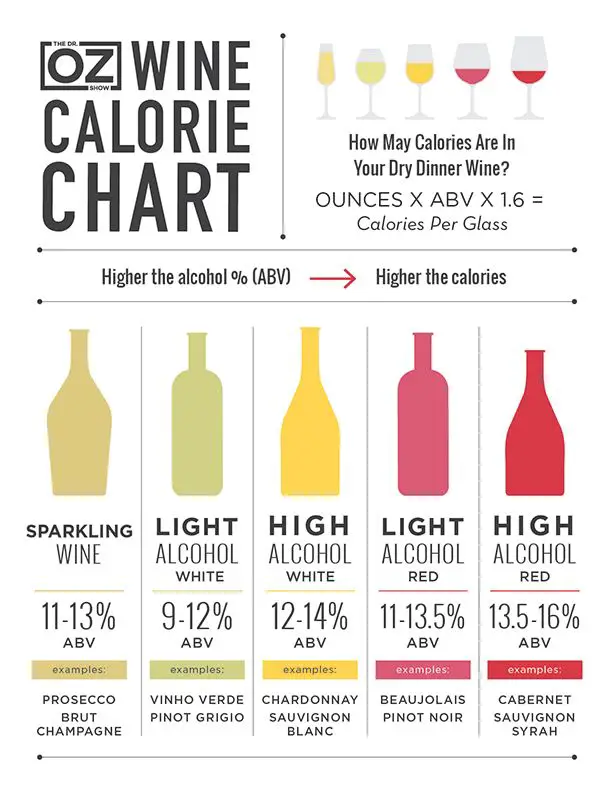 The Doctor Oz Show : Wine Calorie Chart