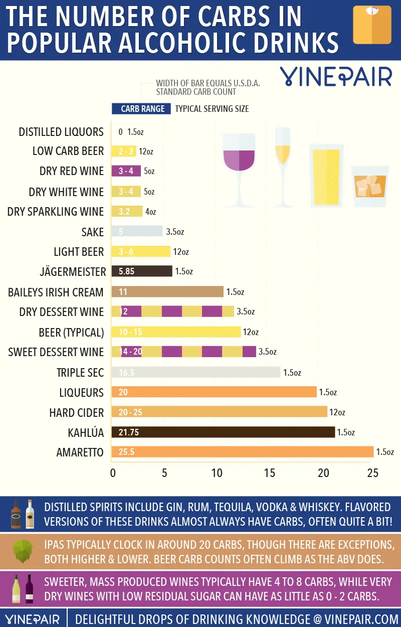 The Number Of Carbs In Popular Wines, Beers & Spirits ...
