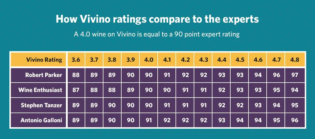 The Vivino Wine Rating System: Credibility of The Crowd