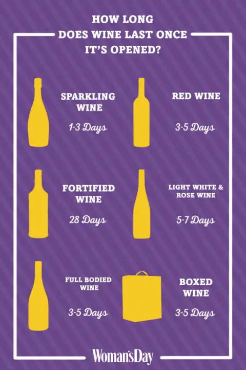 This Helpful Chart Shows How Long Wines Last Once Opened ...