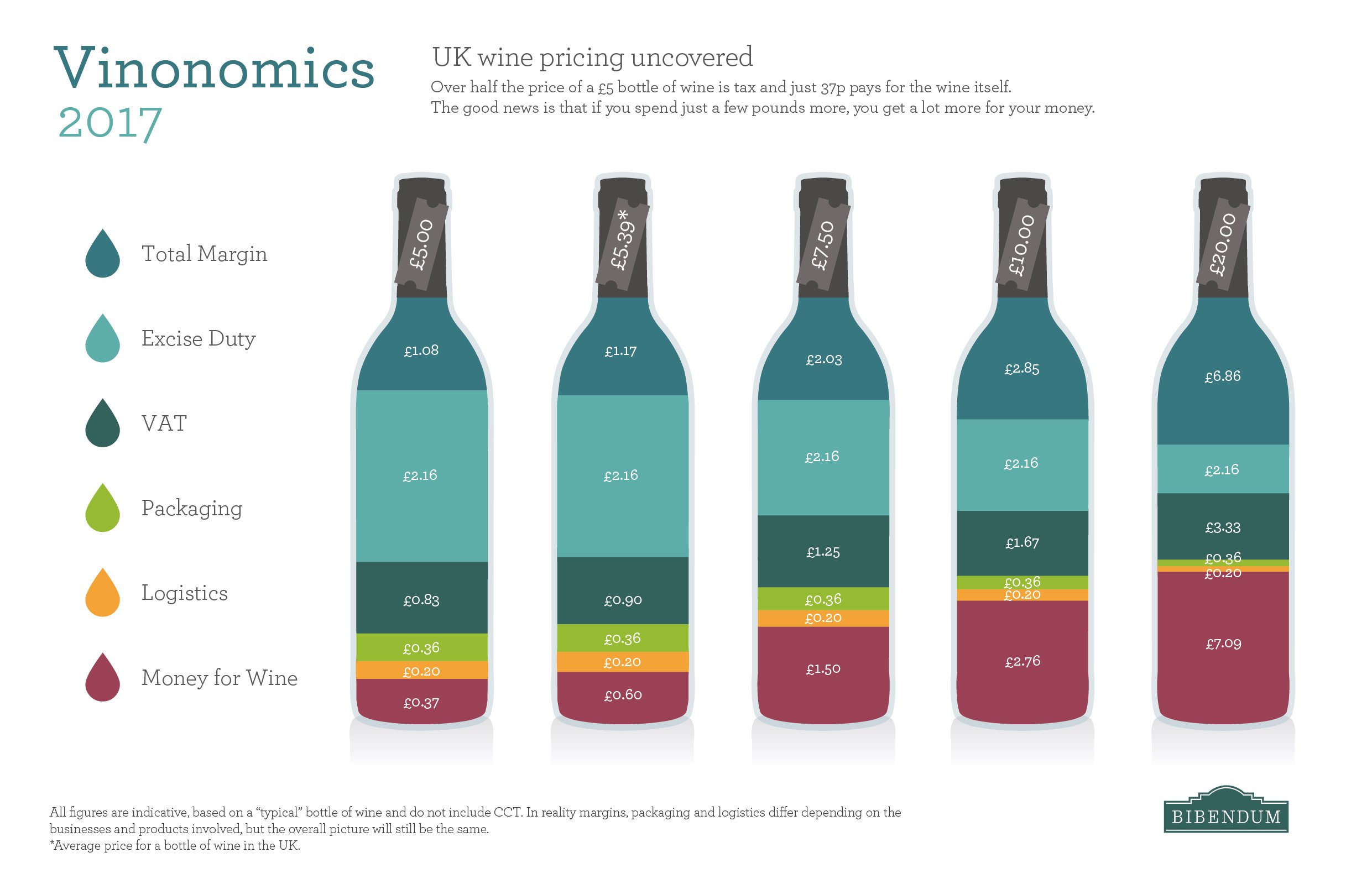 Value of wine in your bottle
