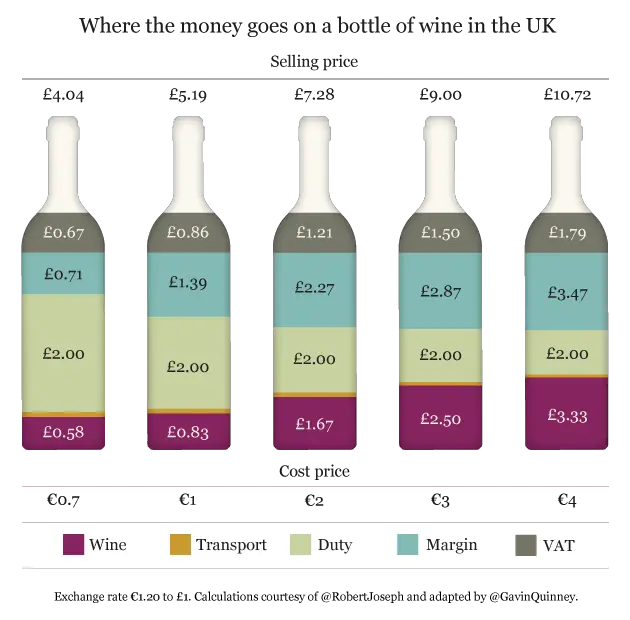 Where the money goes on a bottle of wine in the UK