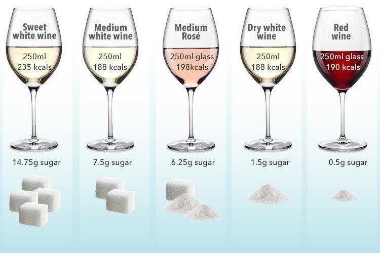 Which Wine has the Least Amount of Sugar?