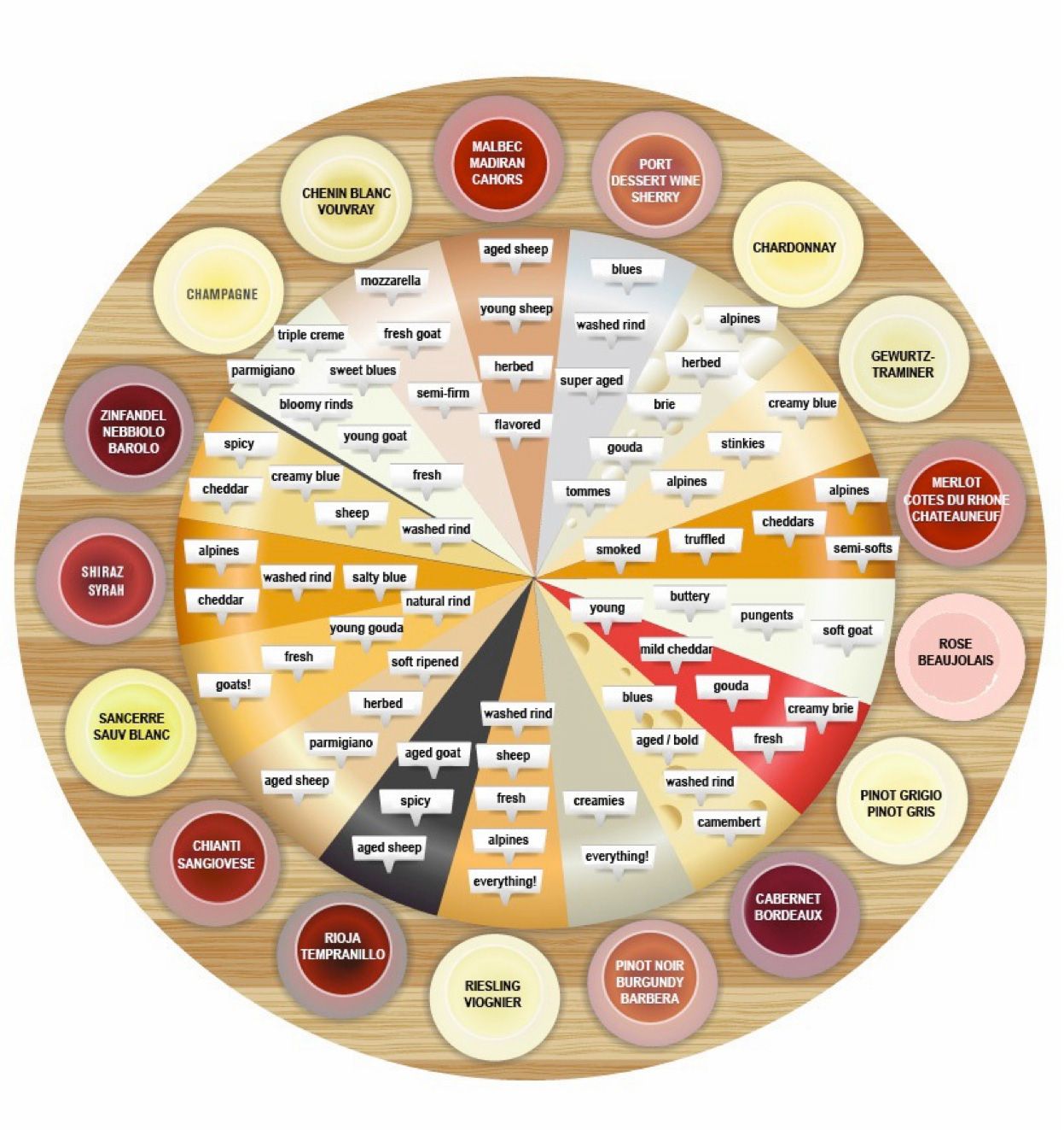 wine and cheese pairing chart