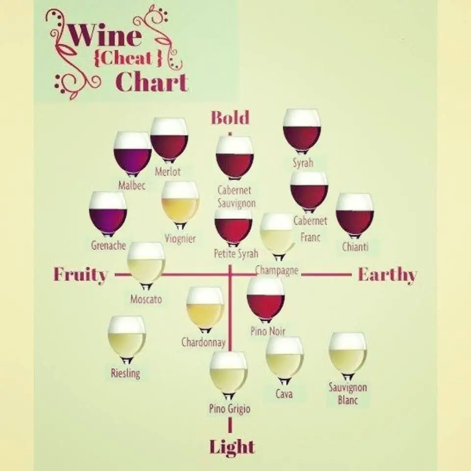 Wine chart (With images)