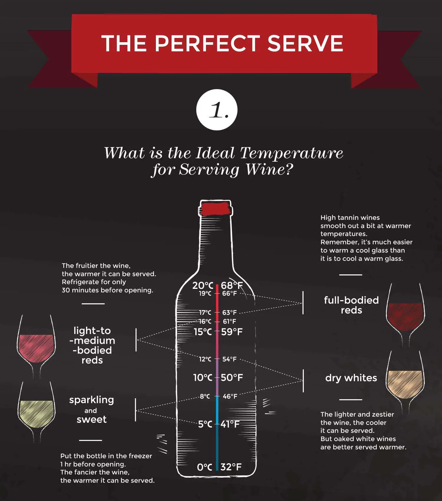 Wine Drinkerâs Guide: Temperatures for Serving [Infographic]