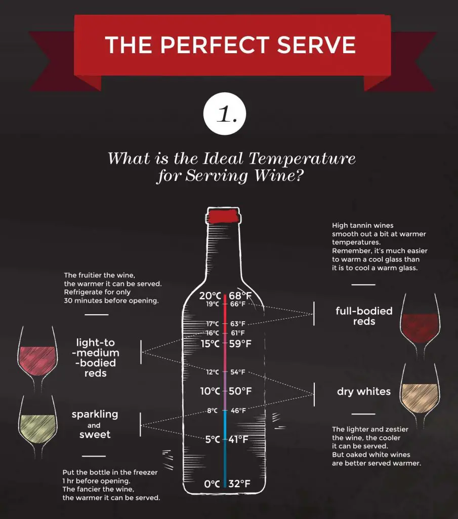 Wine Drinkers Guide: Temperatures for Serving [Infographic]
