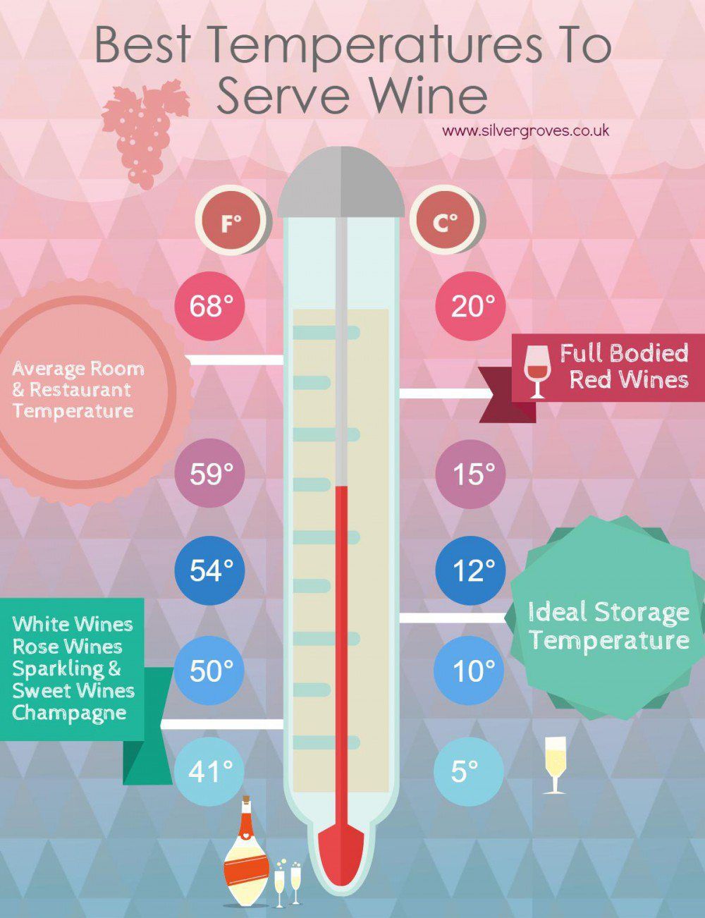 Wine Serving and Storage Temperatures 101